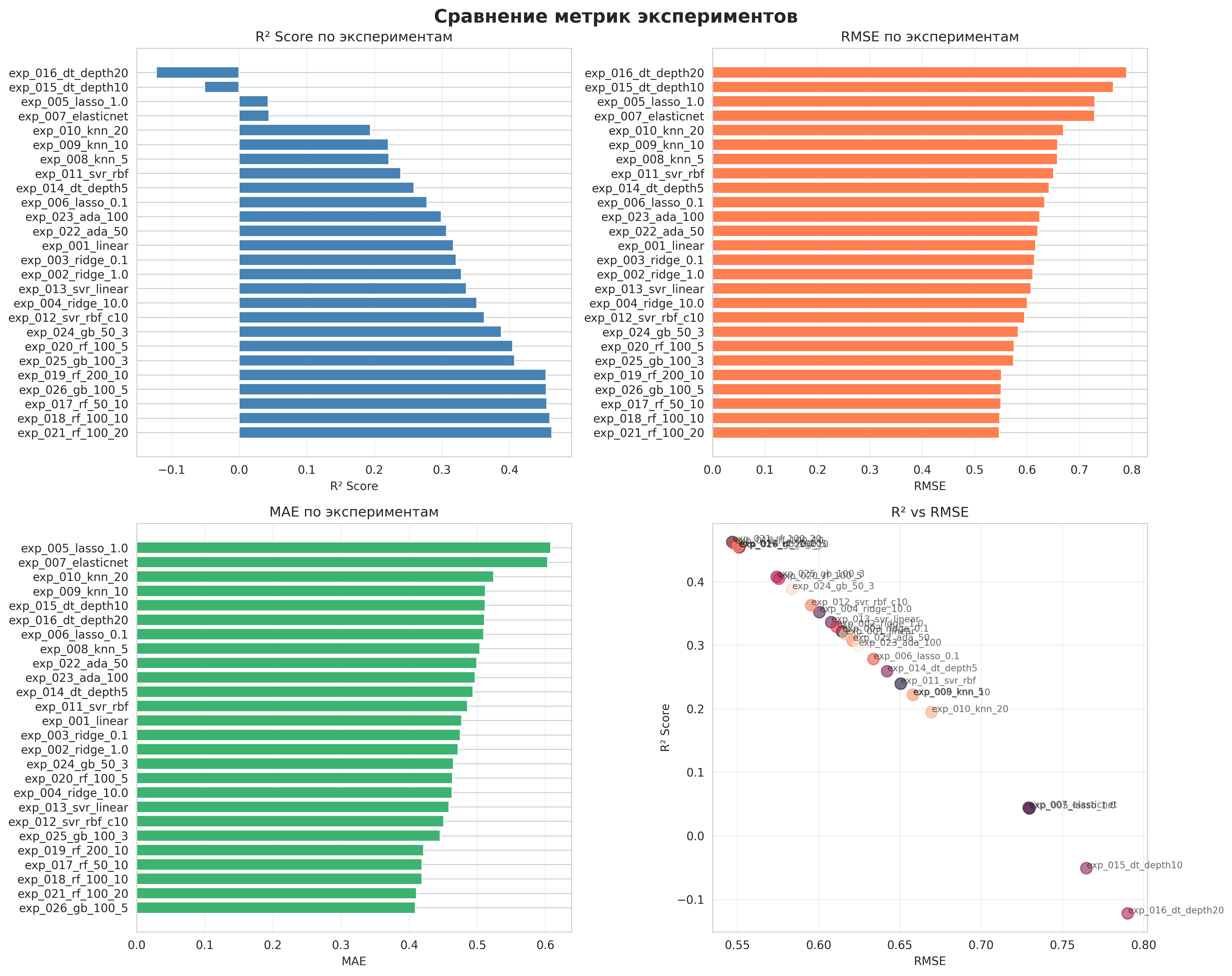 Сравнение метрик
