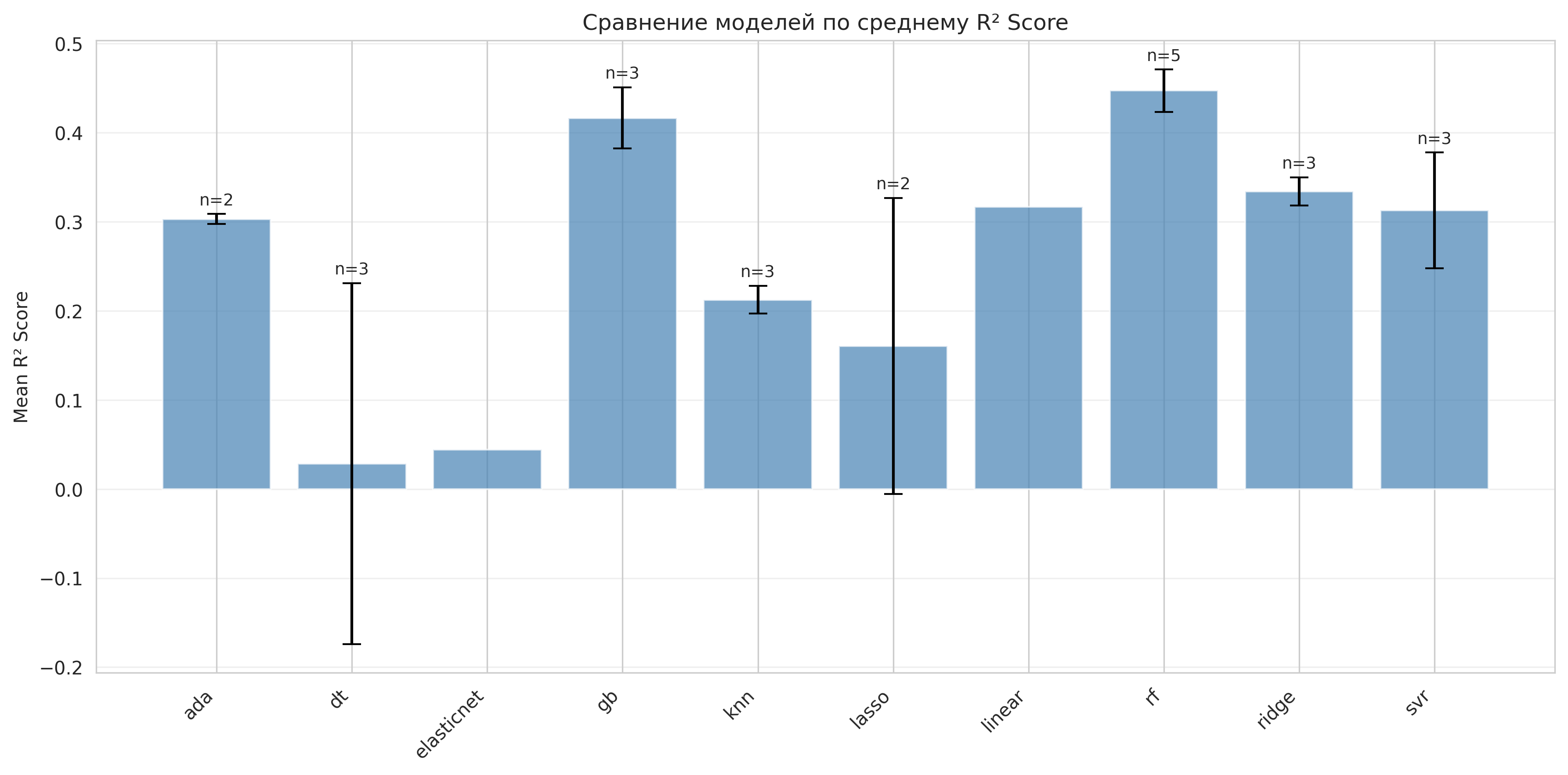 Сравнение моделей